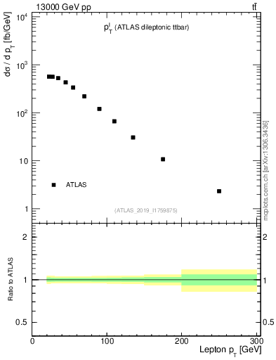 Plot of l.pt in 13000 GeV pp collisions