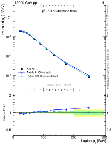 Plot of l.pt in 13000 GeV pp collisions