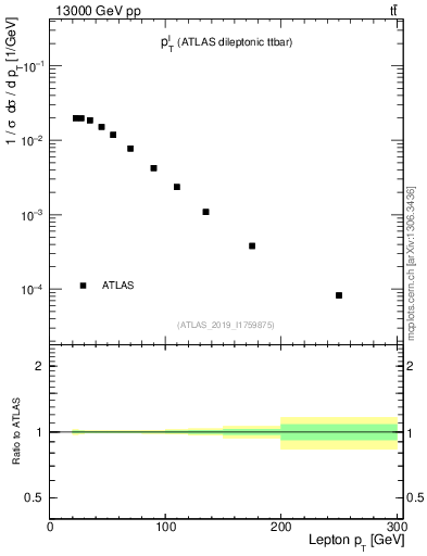 Plot of l.pt in 13000 GeV pp collisions