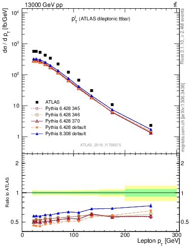 Plot of l.pt in 13000 GeV pp collisions