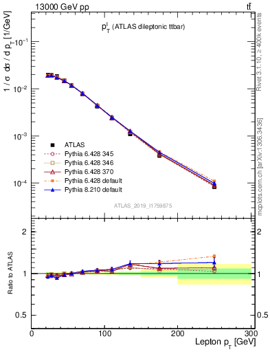 Plot of l.pt in 13000 GeV pp collisions