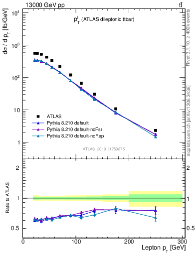 Plot of l.pt in 13000 GeV pp collisions