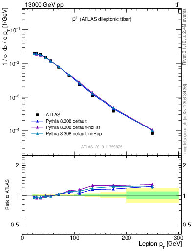 Plot of l.pt in 13000 GeV pp collisions