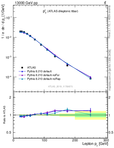 Plot of l.pt in 13000 GeV pp collisions