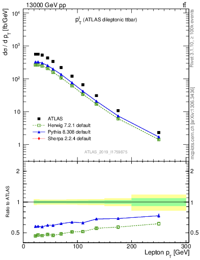 Plot of l.pt in 13000 GeV pp collisions