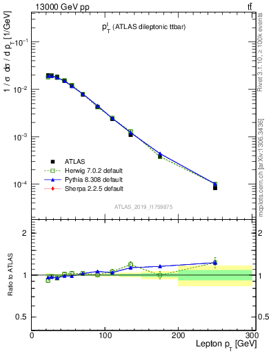 Plot of l.pt in 13000 GeV pp collisions