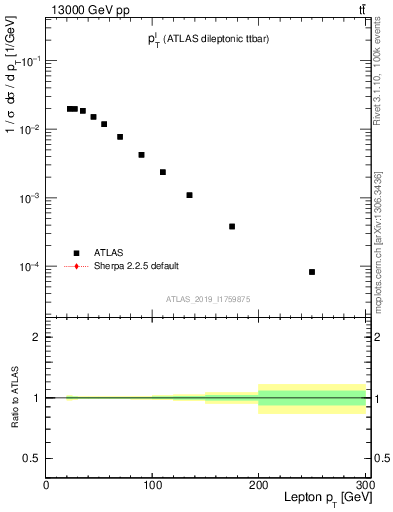 Plot of l.pt in 13000 GeV pp collisions