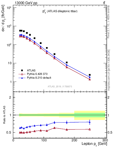 Plot of l.pt in 13000 GeV pp collisions