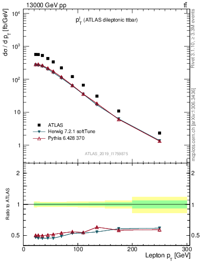 Plot of l.pt in 13000 GeV pp collisions