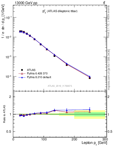 Plot of l.pt in 13000 GeV pp collisions