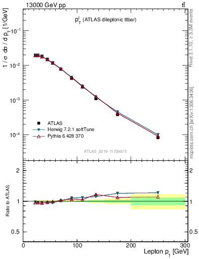 Plot of l.pt in 13000 GeV pp collisions