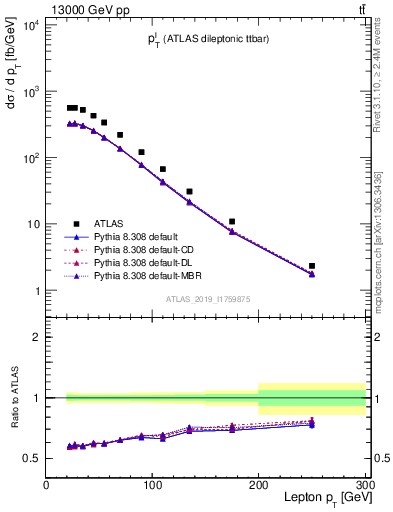 Plot of l.pt in 13000 GeV pp collisions