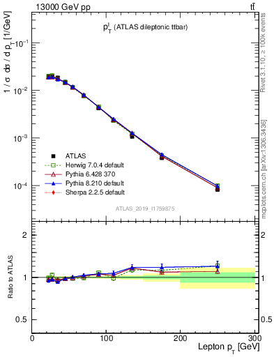 Plot of l.pt in 13000 GeV pp collisions