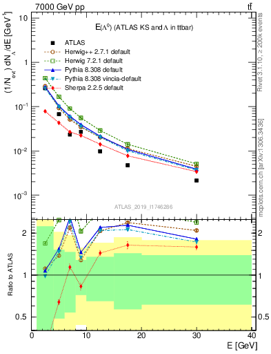 Plot of lambda.E in 7000 GeV pp collisions