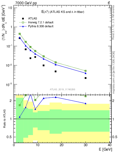 Plot of lambda.E in 7000 GeV pp collisions