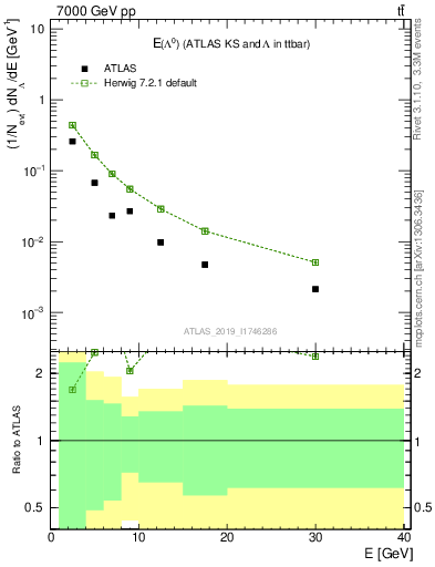 Plot of lambda.E in 7000 GeV pp collisions