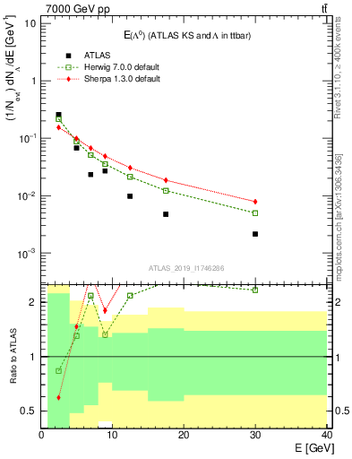 Plot of lambda.E in 7000 GeV pp collisions