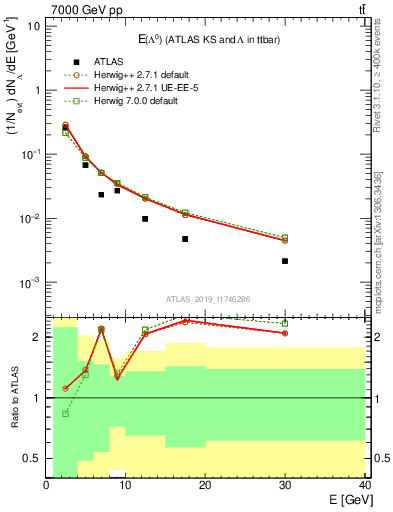 Plot of lambda.E in 7000 GeV pp collisions