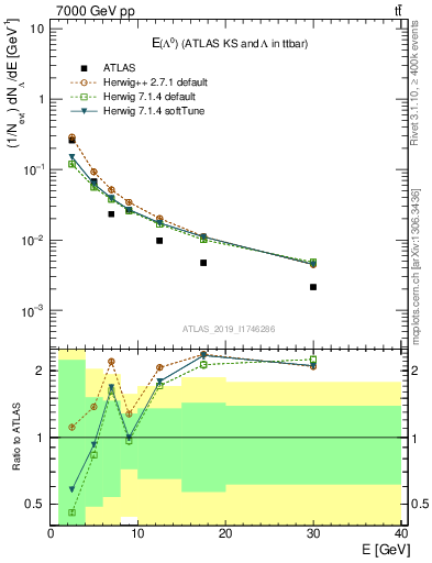 Plot of lambda.E in 7000 GeV pp collisions