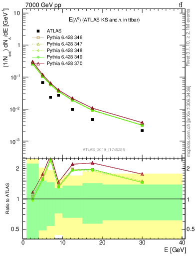 Plot of lambda.E in 7000 GeV pp collisions