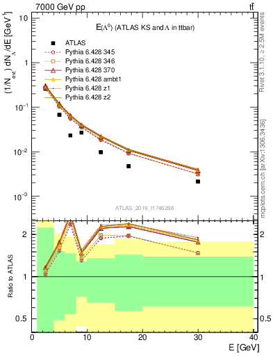 Plot of lambda.E in 7000 GeV pp collisions