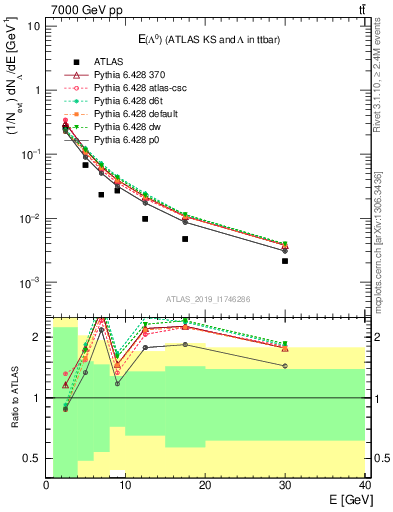 Plot of lambda.E in 7000 GeV pp collisions