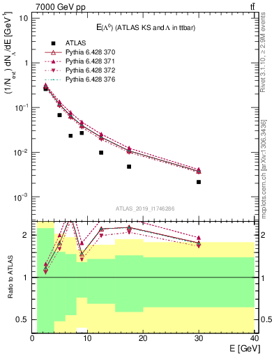 Plot of lambda.E in 7000 GeV pp collisions