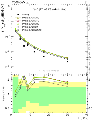 Plot of lambda.E in 7000 GeV pp collisions