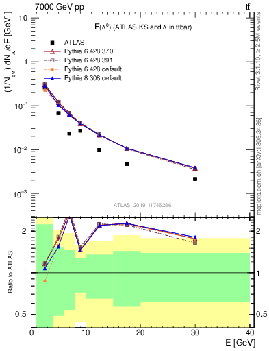 Plot of lambda.E in 7000 GeV pp collisions