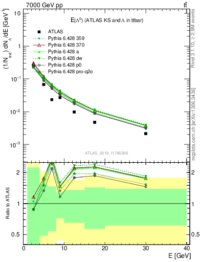 Plot of lambda.E in 7000 GeV pp collisions