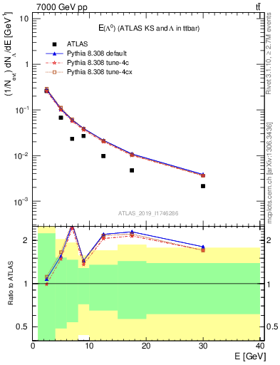 Plot of lambda.E in 7000 GeV pp collisions