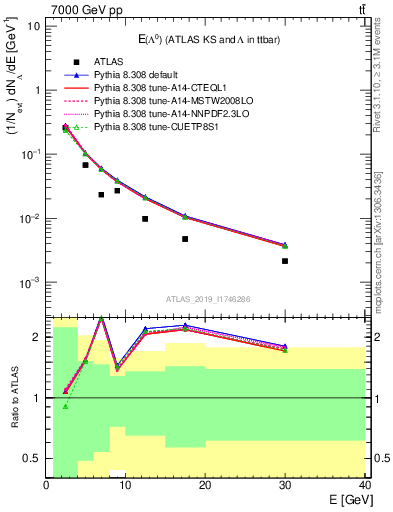 Plot of lambda.E in 7000 GeV pp collisions