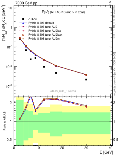 Plot of lambda.E in 7000 GeV pp collisions