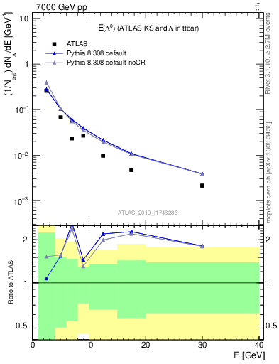 Plot of lambda.E in 7000 GeV pp collisions