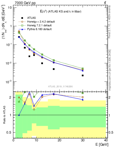 Plot of lambda.E in 7000 GeV pp collisions