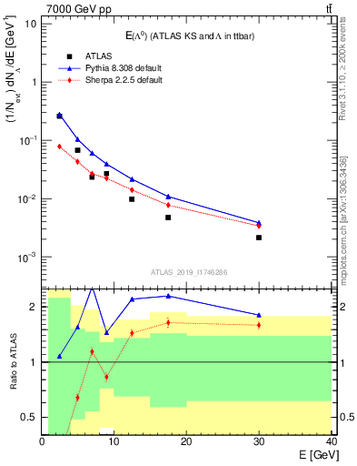 Plot of lambda.E in 7000 GeV pp collisions