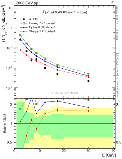 Plot of lambda.E in 7000 GeV pp collisions