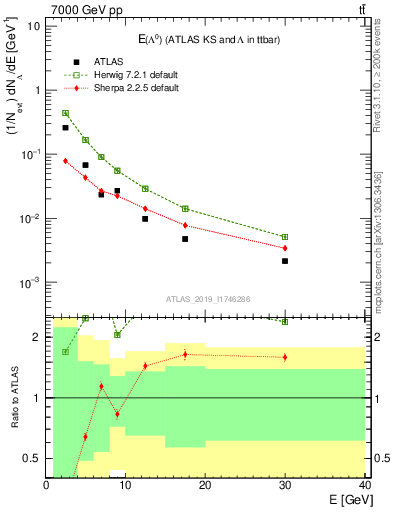 Plot of lambda.E in 7000 GeV pp collisions