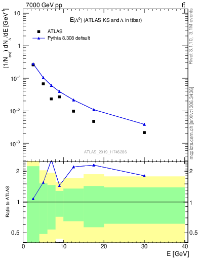 Plot of lambda.E in 7000 GeV pp collisions