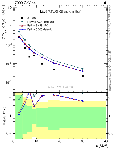 Plot of lambda.E in 7000 GeV pp collisions