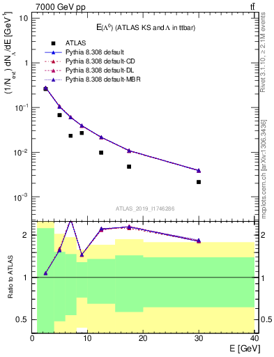 Plot of lambda.E in 7000 GeV pp collisions