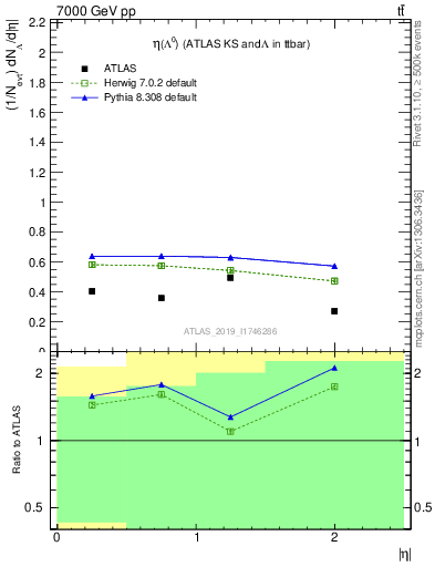 Plot of lambda.eta in 7000 GeV pp collisions