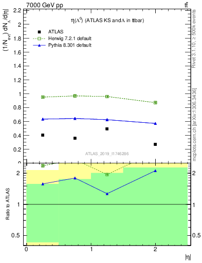 Plot of lambda.eta in 7000 GeV pp collisions