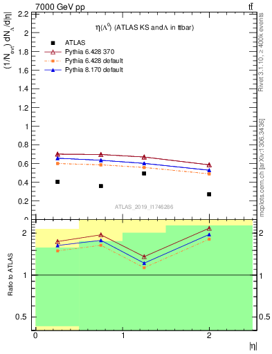 Plot of lambda.eta in 7000 GeV pp collisions