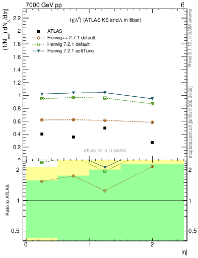 Plot of lambda.eta in 7000 GeV pp collisions