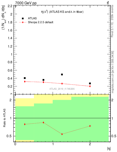 Plot of lambda.eta in 7000 GeV pp collisions