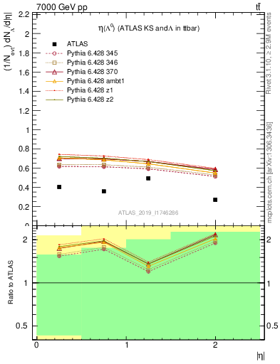 Plot of lambda.eta in 7000 GeV pp collisions