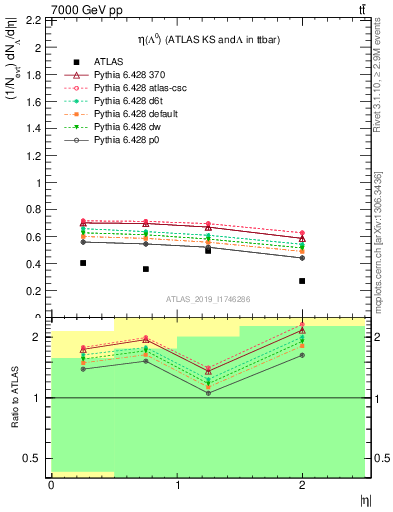 Plot of lambda.eta in 7000 GeV pp collisions