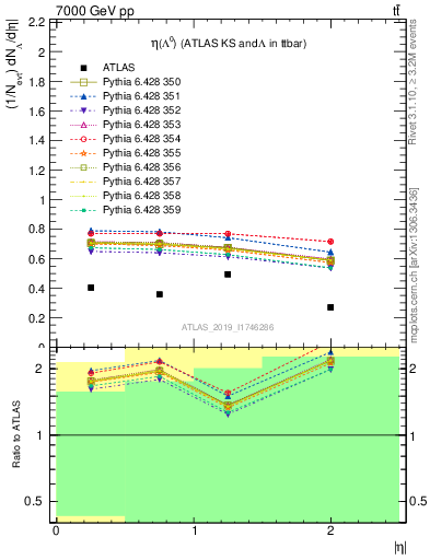 Plot of lambda.eta in 7000 GeV pp collisions