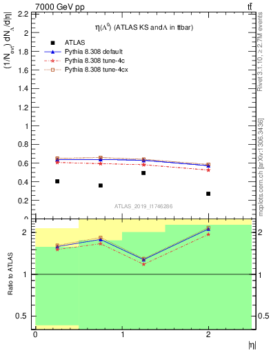 Plot of lambda.eta in 7000 GeV pp collisions